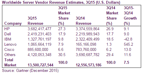 Global server shipments grew 9.2% in Q3; HP #1 in shipments and revenue Global server shipments grew 9.2% in Q3; HP #1 in shipments and revenue