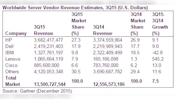 Global server shipments grew 9.2% in Q3; HP #1 in shipments and revenue