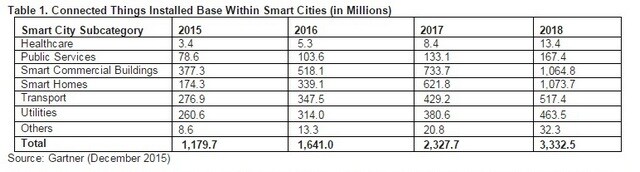 Smart cities will use 1.6 billion connected things in 2016 Gartner