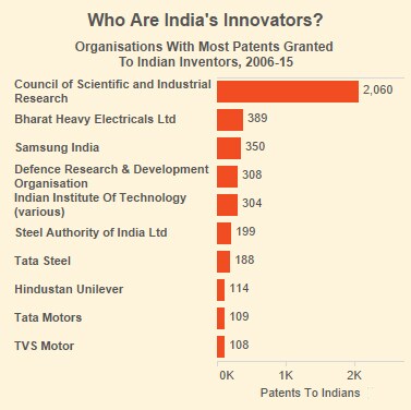 Source: Controller General of Patents, Designs and Trademarks; Note: Data for 2015 up to Dec. 15