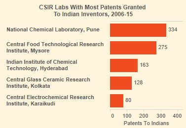 Source: Controller General of Patents, Designs and Trademarks; Note: Data for 2015 up to Dec. 15