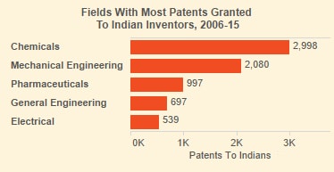 Source: Controller General of Patents, Designs and Trademarks; Note: Data for 2015 up to Dec. 15