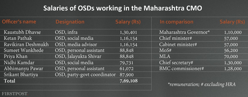 Special Duty Earns Special Wages Osds In Maharashtra Cmo Earn