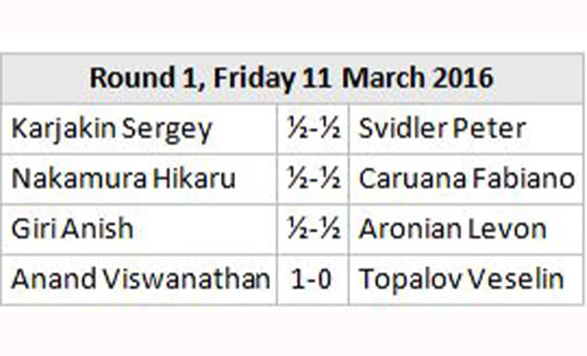 Results of Round one