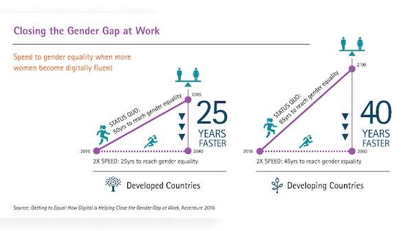 Accenture report: Digital skills help close gender gap in workplace, but wage parity still remains
