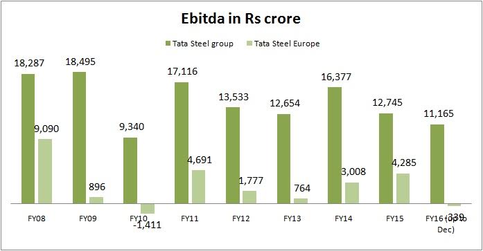 Nine Years After Acquiring Over USD 14 Billion, Tata Steel Exits
