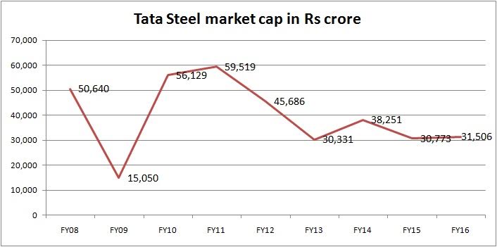 Tata Steel Share Price Today Chart