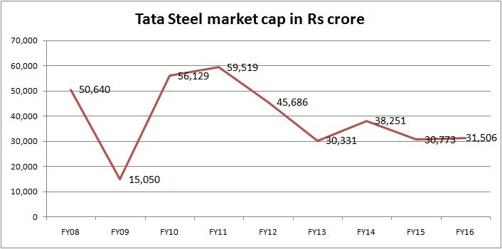 Tata Steel Chart