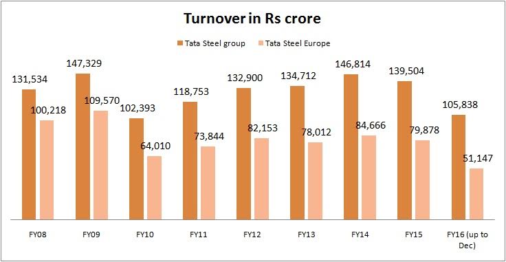 Tata Steel: turnover 2023