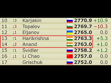 End of 30-year reign: Harikrishna replaces Anand as new India No 1 one in live  FIDE ratings list-Sports News , Firstpost