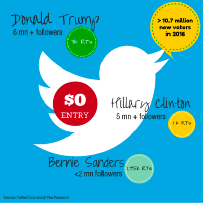 Like it or not, #Trump bhaisaheb is social media jock for US millennials - and lessons here for our desi boys Like it or not, #Trump bhaisaheb is social media jock for US millennials - and lessons here for our desi boys