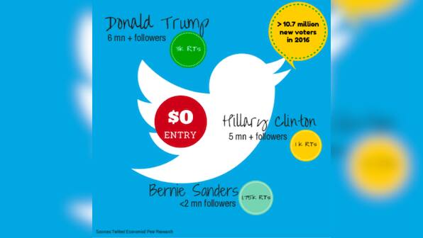 Like it or not, #Trump bhaisaheb is social media jock for US millennials - and lessons here for our desi boys