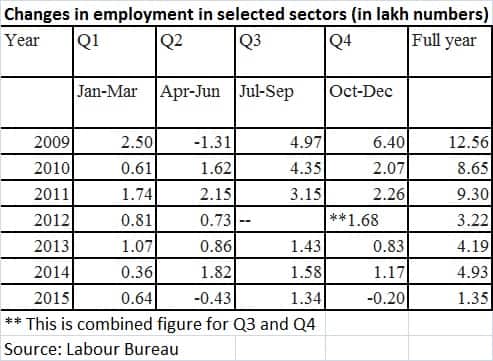 Employment data table