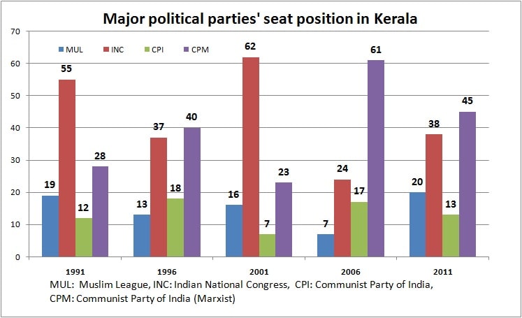 Kerala seat position chart