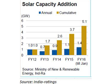 India has huge advantage in solar power space, but where is the money? India has huge advantage in solar power space, but where is the money?