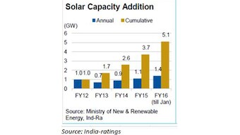 India has huge advantage in solar power space, but where is the money?