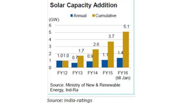 India has huge advantage in solar power space, but where is the money?