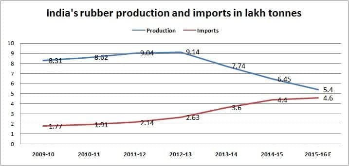 Rubber production and imports