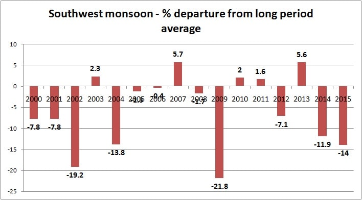Southwest monsoon chart