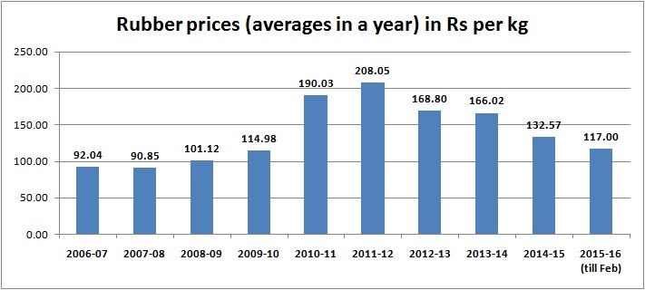 Rubber price per kg store in india