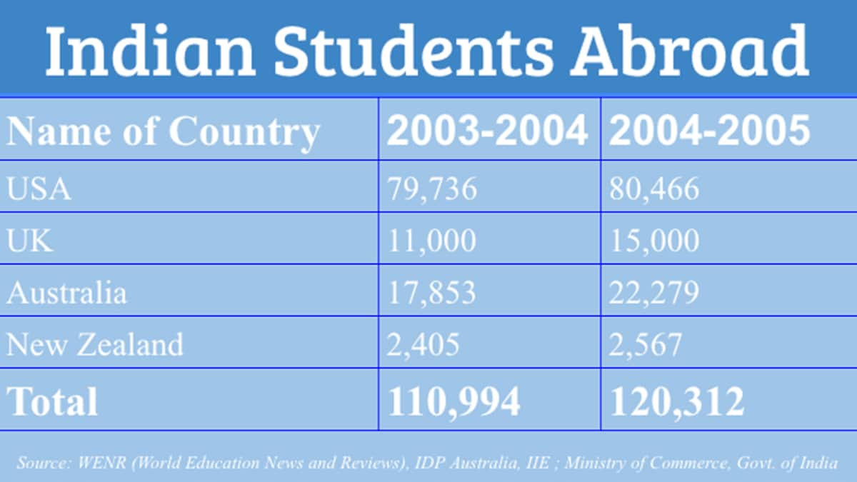 Indian students abroad: The darker side of India’s higher education myopia