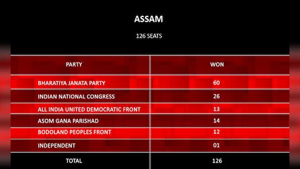 Assembly elections 2016: How the numbers stacked up