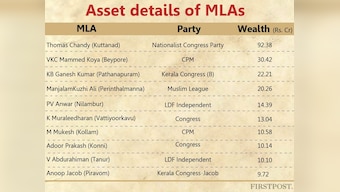 Crorepatis, members with criminal cases dominate newly elected Kerala Assembly