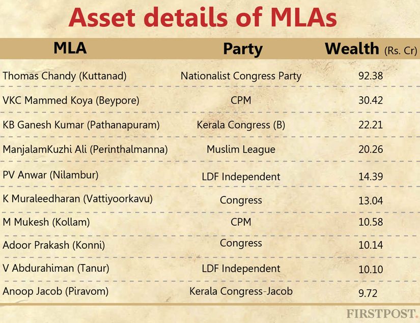 Crorepatis, members with criminal cases dominate newly elected Kerala Assembly Crorepatis, members with criminal cases dominate newly elected Kerala Assembly