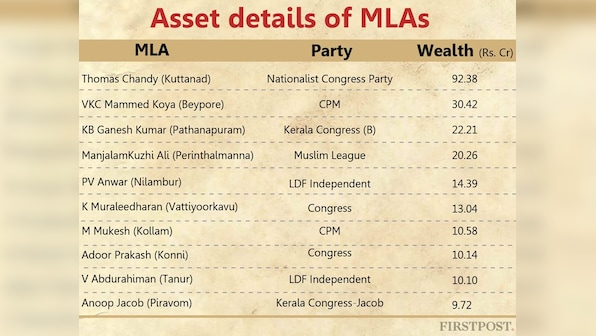Crorepatis, members with criminal cases dominate newly elected Kerala Assembly