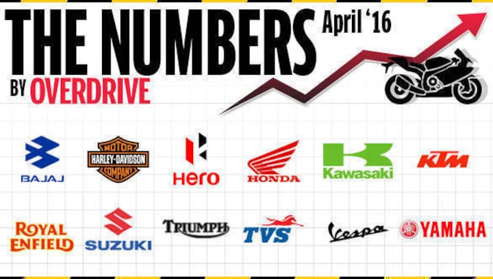 Two-wheeler sales in India for April 2016