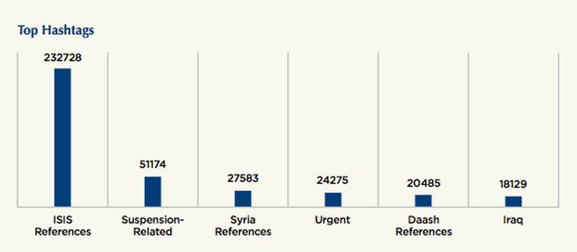 Top hashtags. Image courtesy: Brookings report