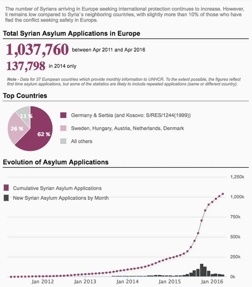 Source: UNHCR 