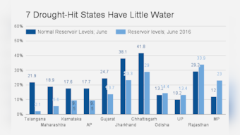 In June, Maharashtra, Gujarat, Jharkhand and 4 other drought-hit states short of water