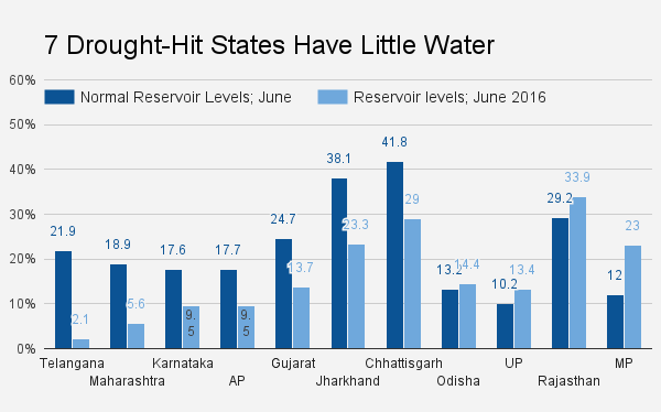 In June, Maharashtra, Gujarat, Jharkhand and 4 other drought-hit states short of water In June, Maharashtra, Gujarat, Jharkhand and 4 other drought-hit states short of water