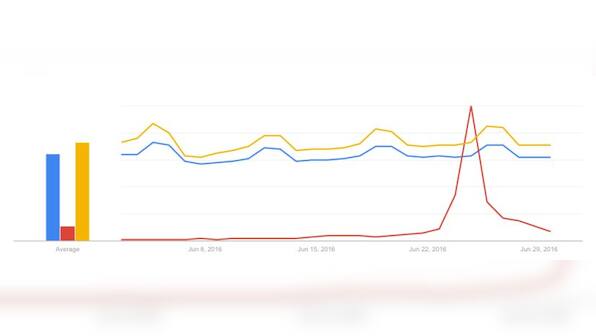 Around Brexit results, porn wasn't hot enough on Google search