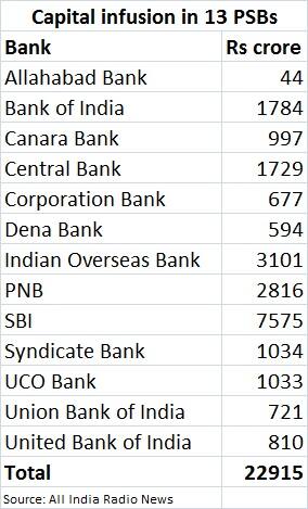 PSU Bank capital infusion by govt for FY2016-2017 - July 19, 2016