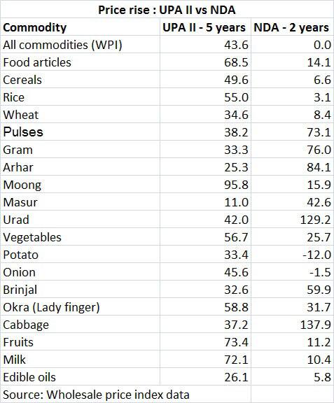 Price-rise-table---UPA-II-vs-NDA-(2)