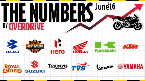 Two-wheeler sales in India for June 2016 Two-wheeler sales in India for June 2016