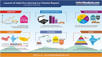 Mahindra First Choice Wheels: India's used car market is growing at 15 per cent