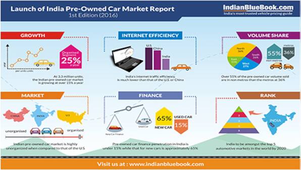 Mahindra First Choice Wheels: India's used car market is growing at 15 per cent