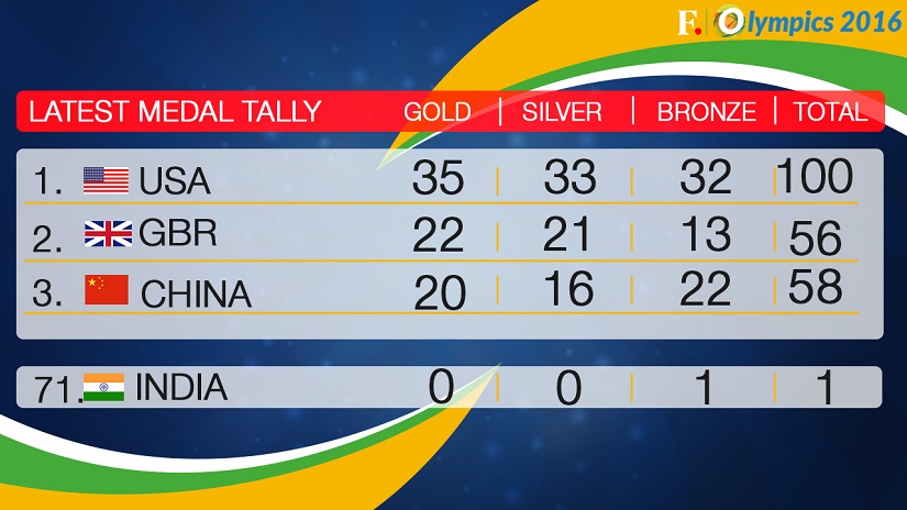 Rio Olympics 2016 medal tally, day 13: Table toppers USA complete century of medals Rio Olympics 2016 medal tally, day 13: Table toppers USA complete century of medals