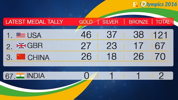 Rio Olympics 2016 final medal tally: Dominant USA on top, Great Britain pips China for second