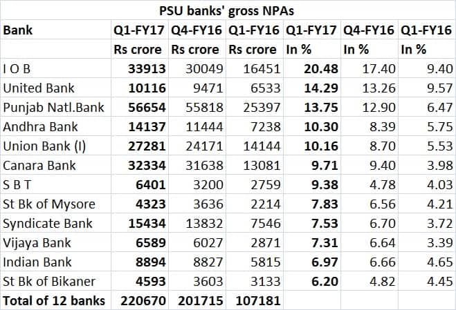 PSU bank gross npa data - Aug 10, 2016