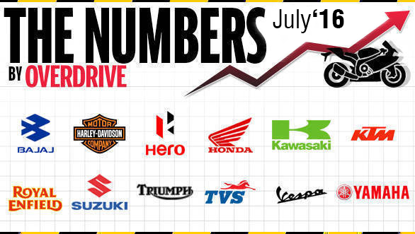Two-wheeler sales in India for July 2016 Two-wheeler sales in India for July 2016