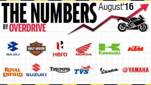 Two-wheeler sales in India for August 2016