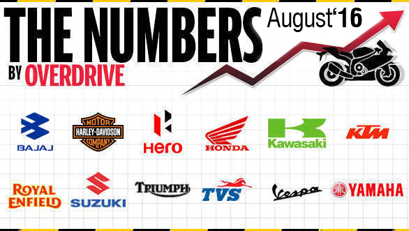 Two-wheeler sales in India for August 2016 Two-wheeler sales in India for August 2016
