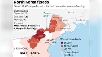 'Great hardship': North Korea floods kill at least 133 with 395 missing, says United Nations report