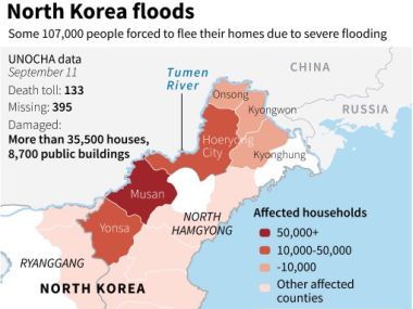 'Great hardship': North Korea floods kill at least 133 with 395 missing, says United Nations report 'Great hardship': North Korea floods kill at least 133 with 395 missing, says United Nations report