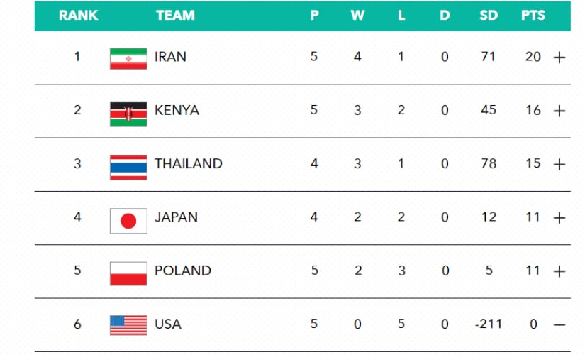 Current Group B standings.