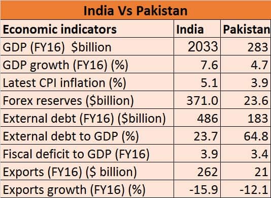 India vs Paksitan eco indicators